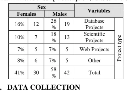 Table 2. Distribution of questionnaire paragraphs 