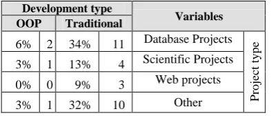 Table 3. Research sample description (Development type)   