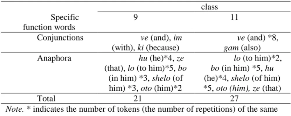 Table 3.Conjunctions and anaphora in the last composition of each age group  class  Specific  function words  9  11  Conjunctions  ve (and), im  (with), ki (because)  ve (and) *8,  gam (also)  Anaphora  hu (he)*4, ze 
