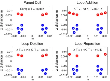 FIG. 2. Schematic of the coil geometry showing the imposed loop variationlimits. The loop position is prohibited from the lined and shaded region ofwidth Dmin and dpi is restricted to the shaded region (radius dpmax).