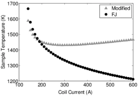 FIG. 5. The unmodiﬁed model for sample temperature as presented by Ref.10 predicts a continuously decreasing sample temperature with increasingcoil current (ﬁlled circles)