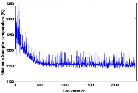 FIG. 7. The results of optimization for an Al sample (r ¼ 5mm) in a lowﬂow (Vg ¼ 18:4 mm=s) of Ar.