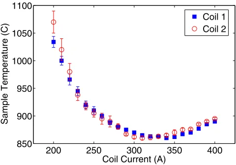 FIG. 9. The effect of the coil current on sample temperature (solid lines)compares favorably to the experimental results when the temperatures areshifted uniformly across the entire current range