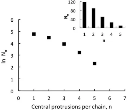 FIG. 4. Semi-log plot of the distribution of chain lengths, Nn, for chains onterraces