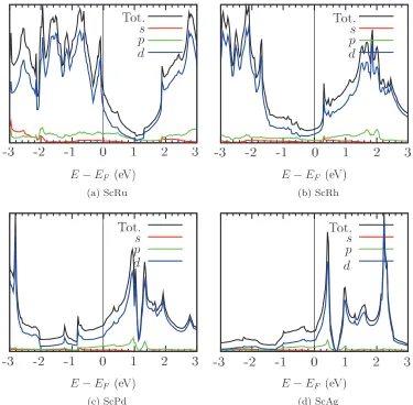 FIG. 5. (Color online) Electronic DOS [relative to Fermi energy E(b) Rh, (c) Pd, and (d) Ag, i.e., increasingF (in eV), in arbitrary units] for B2 Sc-based alloys in order of (a) Ru, e/a