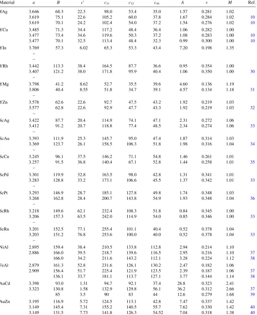 TABLE I. Calculated and observed B2 lattice constants (aare deﬁned in the main text. In the ﬁrst (second) row of each system, DFT calculations were performed atgiven in the second row