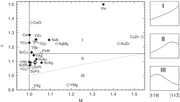 FIG. 4. Left: Sufﬁcient condition (the slip systems (after Ref. 48). Below λ =√3/2 ≈ 0.866, only {112¯}3