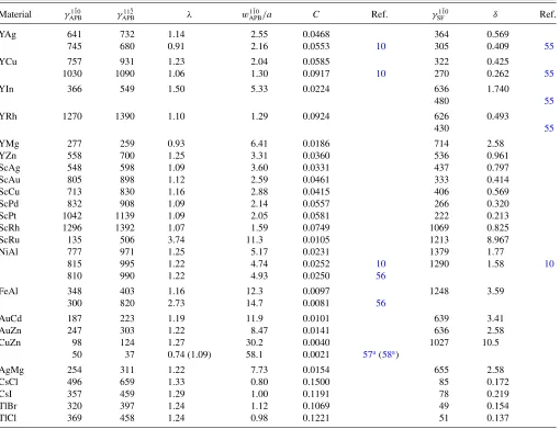 TABLE II. Calculated B2 APB and SF energies (in mJ/andm2). The dimensionless parameters C, δ, λ, and M are deﬁned in Eqs