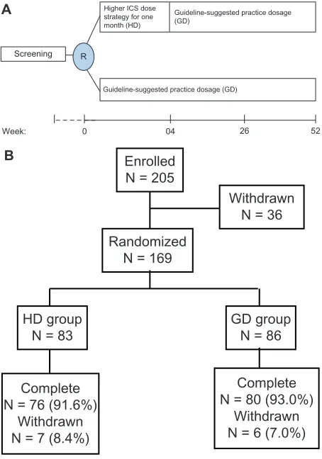 Figure 1 (A) Study design and (B) patient disposition.Abbreviations: ICS, inhaled corticosteroid; N, number.