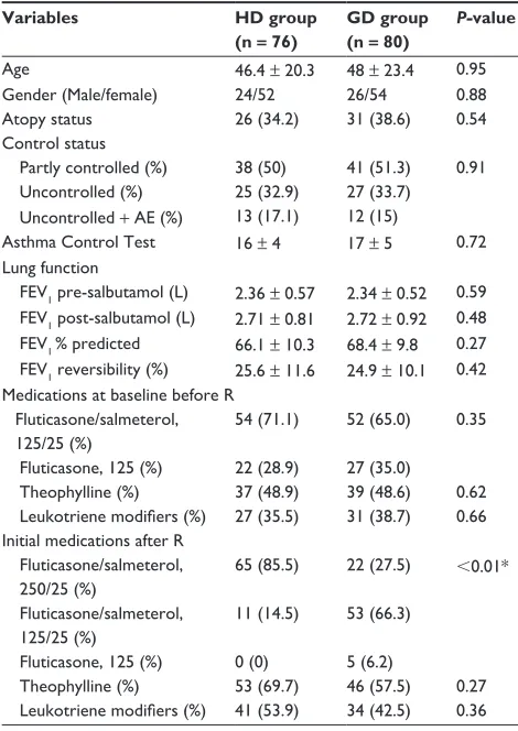 Table 1 Demographic characteristics, asthma status, and treatment at screening