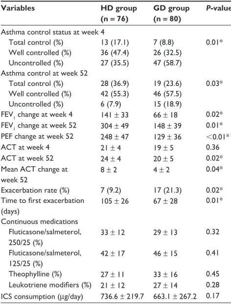 Table 2 Efficacy of treatment in patients with asthma using HD versus gD therapy