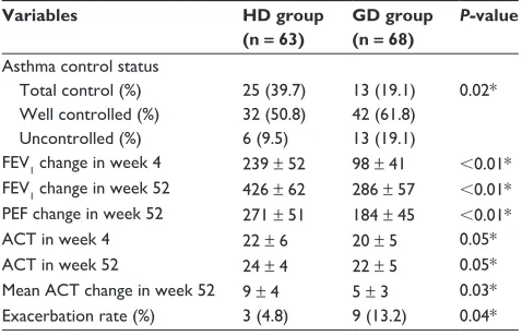 Table 3 Treatment responses using HD and gD therapy in patients with partially or uncontrolled asthma