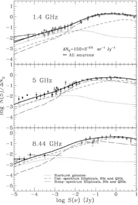 Figure 1.13: Comparison between observed and predicted diﬀerential source counts at 1.4, 5.0 and 8.44 GHz.The predictions for diﬀerent classes of radio source are shown: starburst galaxies (dotted line), ﬂat-spectrumellipticals S0s and QSOs (dashed line) s