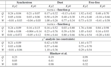 Table 3.4: Values of coupling coeﬃµabsorption assumingtemplate. Thecients in antenna temperature units between the 3-year WMAP Q,V, and W-band data and three foreground emission templates at 1◦ resolution