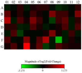 Figure 1. Heat map for treatment after seven days. 
