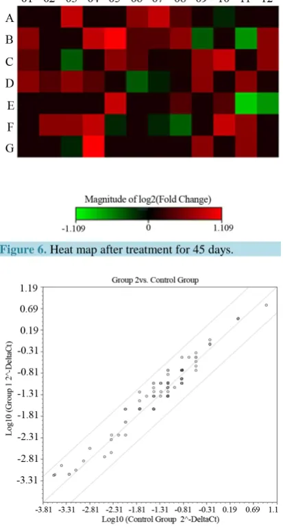 Figure 7. Scatter Plott after treatment for 45 days.       