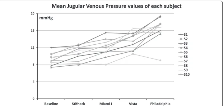 Figure 2 The mean jugular venous pressure values of each individual subject (S) at baseline (without a collar) and with the various cervical collars.
