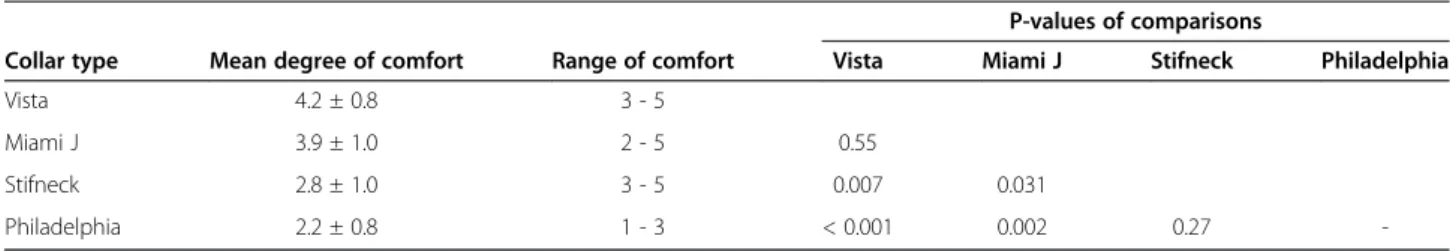 Figure 3 Summary of results. Collars in order of decreasing immobilization, increasing effect on jugular venous pressure and decreasing comfort