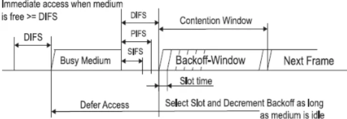 Figure 1. DCF: Basic Access Method 