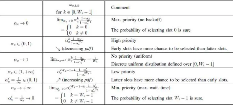Table  1  presents  the  variation  of  ω c i k , , for  α c belonging  to  different intervals