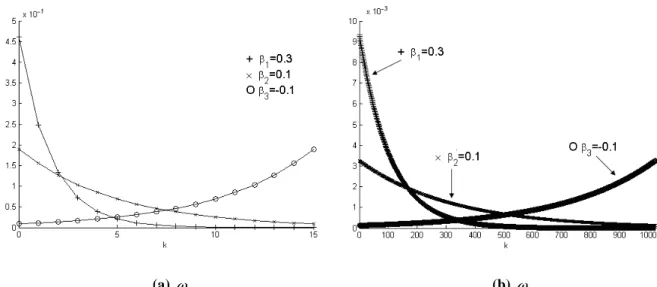 Figure 3.  pdf of three classes at two backoff stages (m’=6) 