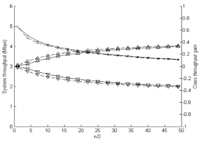 Figure 5 (resp. Figure 6) plots S and Gain Th,c  (resp. E(D) and  Gain Del,c ).  Solid  (resp