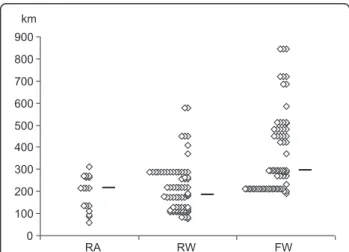 Figure 1 Transport distances with patient, different transport systems. These observed transport distances (with median marked), for each system, are the basis for calculation of transport costs