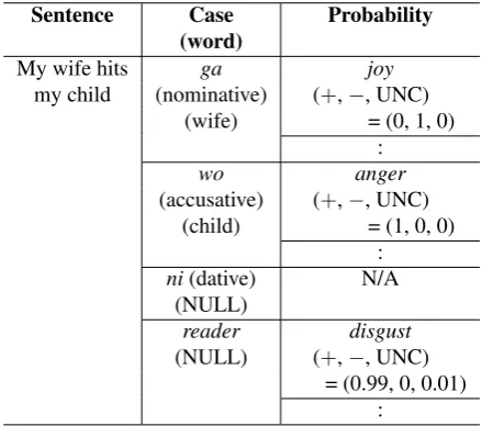 Table 1:Example of the proposed knowledge base struc-ture (JFCKB). This knowledge base is for Japanese.InJFCKB, each sentence has various feature changes for threecases (ga case, wo case, and ni case) and those of read-ers