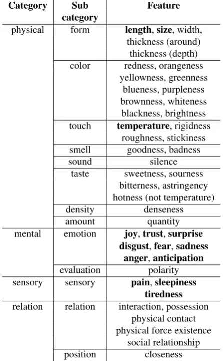 Table 2:Case frame examples. Each row denotes one case frame. In the “Word” column, each number denotes thefrequency of the noun in the Web corpus.