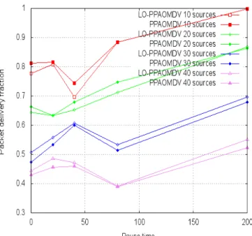 Figure 4. Packet delivery fraction 
