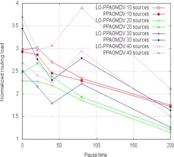 Figure 6 shows the normalized routing load against the pause  time. The metric is an indicator of protocol efficiency and a  relative  measure  of  control  packets  (routing  overhead)
