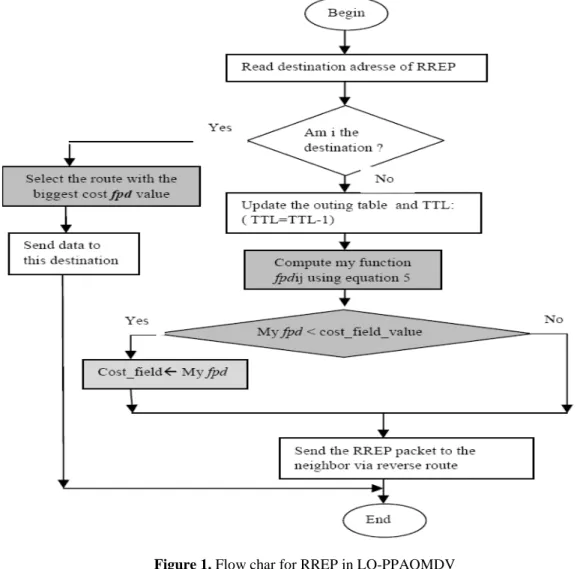 Figure 1. Flow char for RREP in LO-PPAOMDV 