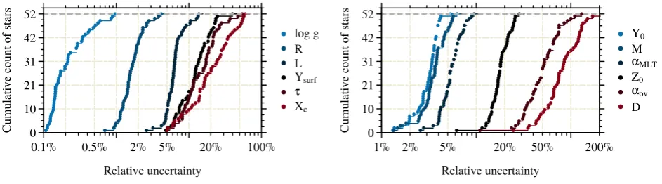 Figure 1: Small frequency separations against large frequency separations with [FeLEGACY stars overplotted on top of evolutionary models varied in mass with solar-calibrated mixing length and abundances generatedusing MESA [su/H] indicated by color for 52 