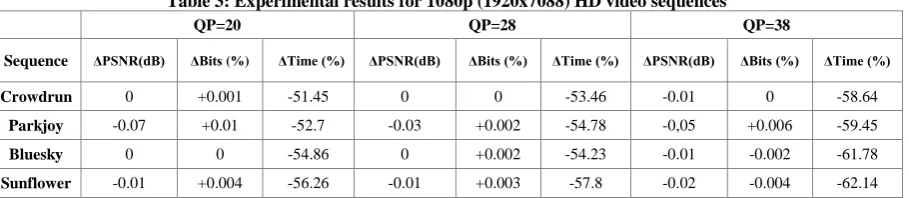 Table 3: Experimental results for 1080p (1920x7088) HD video sequences 