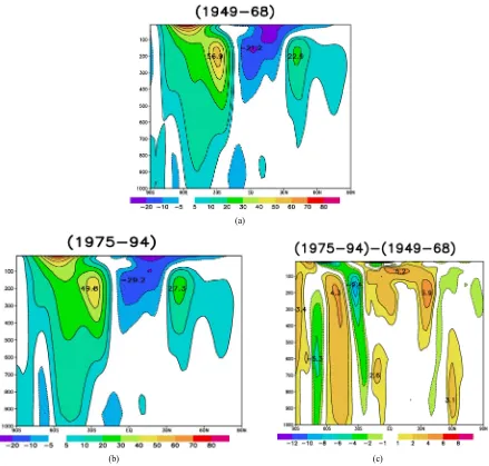 Figure 4. Vertical cross-section of July zonal wind (m∙s−1) as a function of latitude and pressure (in hPa) for the 1949-1968 basic state (a); the 1975-1994 basic state (b and their difference (1975-1994)-(1949-1968) [40]