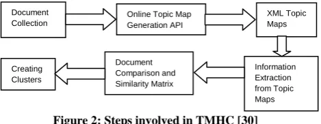 Figure 2: Steps involved in TMHC [30] 