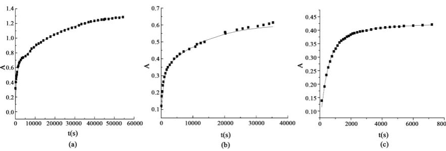 Figure 4. Kinetics of the reaction H[Ru(III)Cl2(H2EDTA)] (1.56 10×−4 mol∙dm−3) with AEATS; [AEATS] = 0.35 (a); 0.50 (b); and 0.20 mol∙dm−3 in ethanol (c) (µ = 0.50 mol∙dm−3 in NaCF3COO, 298.15 K)