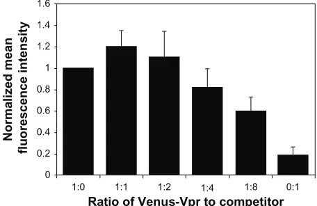 Figure 1 Vpr expression kinetics and generation of BiFC in transfected cells.fixed and analyzed via flow cytometry to detect the percentage of BiFC-positive cells