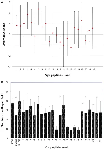 Figure 4 Ability of Vpr peptides to interfere with Vpr dimerization.Note: (A) Vpr peptides were screened for an effect on nuclear BiFC fluorescence using high content imaging