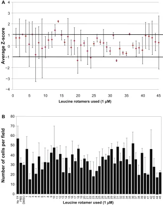 Figure 5 Ability of leucine rotamer library to inhibit Vpr dimerization measured by BiFC signal.Note: (A) Small molecules (leucine rotamers) were screened for their ability to interfere with Vpr dimerization measured by BiFC fluorescence using high content