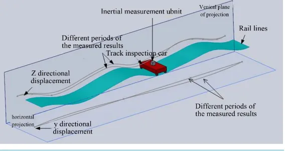 Figure 1. The image of motion trajectory.                               