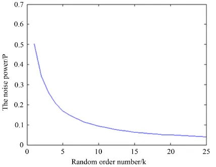 Figure 2. Noise power-sort frequency curve.                