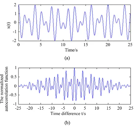 Figure 4. Noise and normalized autocorrelation function.                