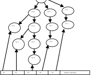 Fig. 4: Cross-Level FP-tree with pointers to the Leaf node. 