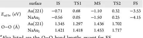 Table 1. Efor TS1 and TS2 for the Two-Step Reactionad (negative) for IS, MS, and FS and Ebr (positive)a