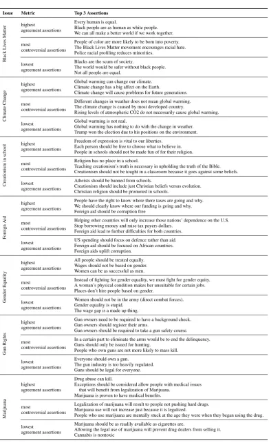 Table 3: The top three ranked assertions according to different metrics of the agreement score (issues 1-7).