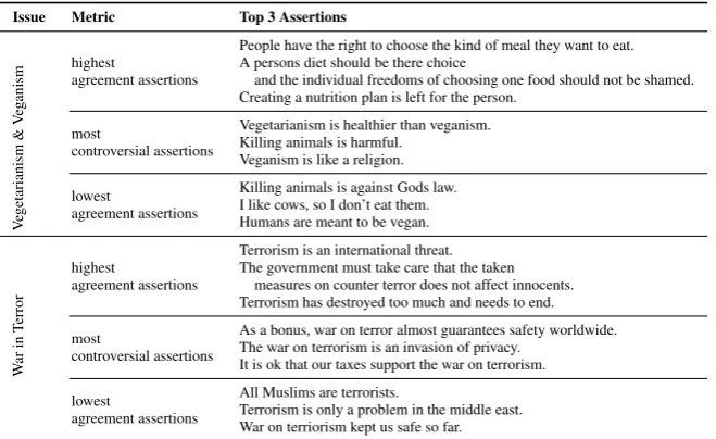 Table 5: The top three ranked assertions according to different metrics of the agreement score (issues 15 & 16).