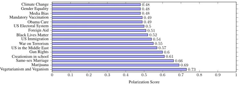 Figure 3: Issues ranked according to their polarization score.