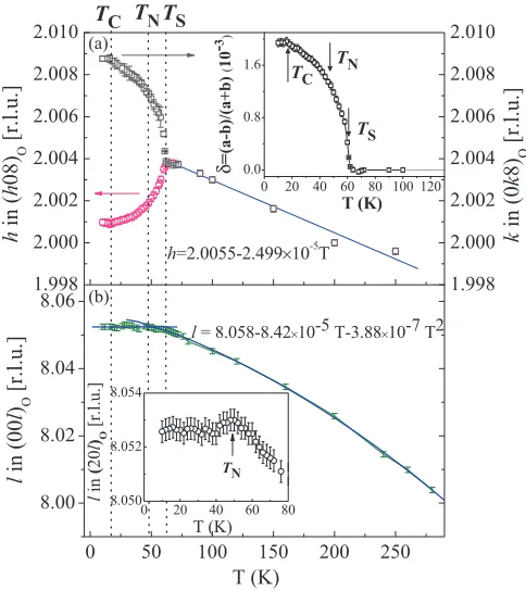 FIG. 2. (Color online) The temperature dependence of peak