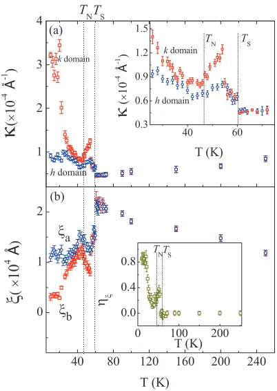 FIG. 4. (Color online) The temperature dependence of (a) the